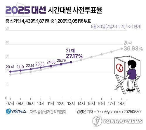 사전투표 둘째 날 오후 1시 투표율 27.17%…호남권 40% 넘어 (출처=연합뉴스)