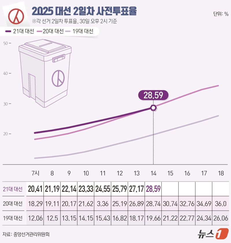 21대 대통령 선거 사전투표 둘째날인 30일 오후 2시 현재 투표율이 28.59%로 집계됐다. ⓒ News1 김지영 디자이너