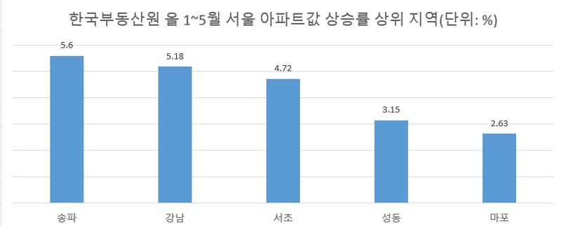 1개월만에 17억 뛰었다...'여보, 거짓말 아냐?', 초유의 일 벌어졌다 [부동산 아토즈]