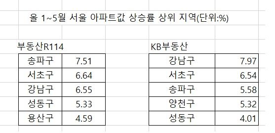 1개월만에 17억 뛰었다...'여보, 거짓말 아냐?', 초유의 일 벌어졌다 [부동산 아토즈]
