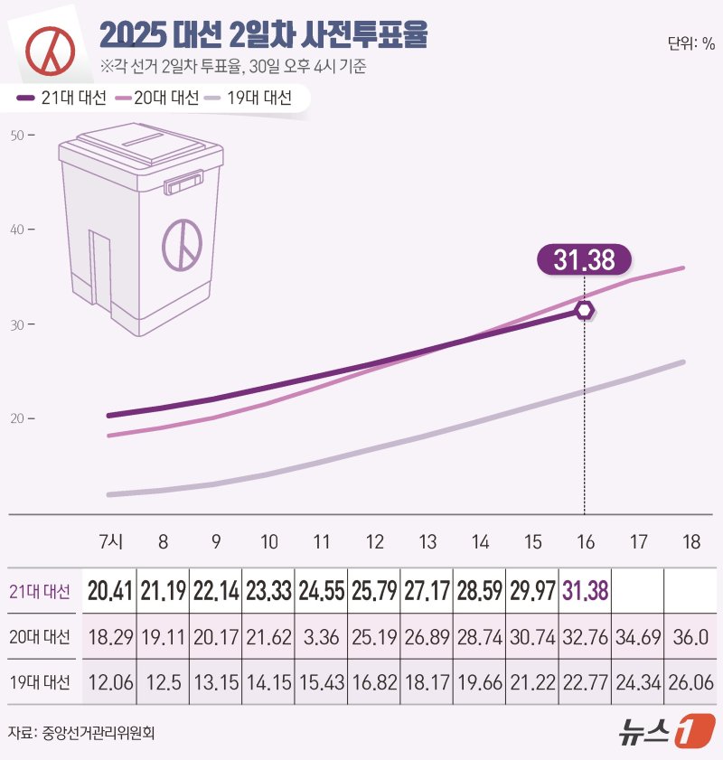 21대 대통령 선거 사전투표 둘째날인 30일 오후 4시 현재 투표율이 31.38%로 집계됐다. 중앙선거관리위원회에 따르면 이날 오전 6시부터 진행된 사전투표에서 전체 유권자 4439만1871명 가운데 1393만1865명이 투표를 마쳤다. ⓒ News1 김지영 디자이너