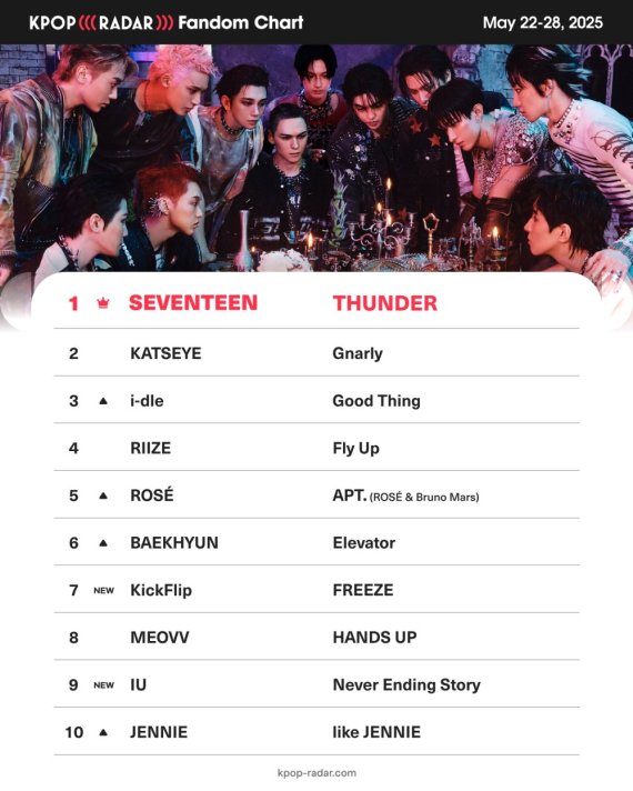 세븐틴, '케이팝레이더' 1위…팬덤