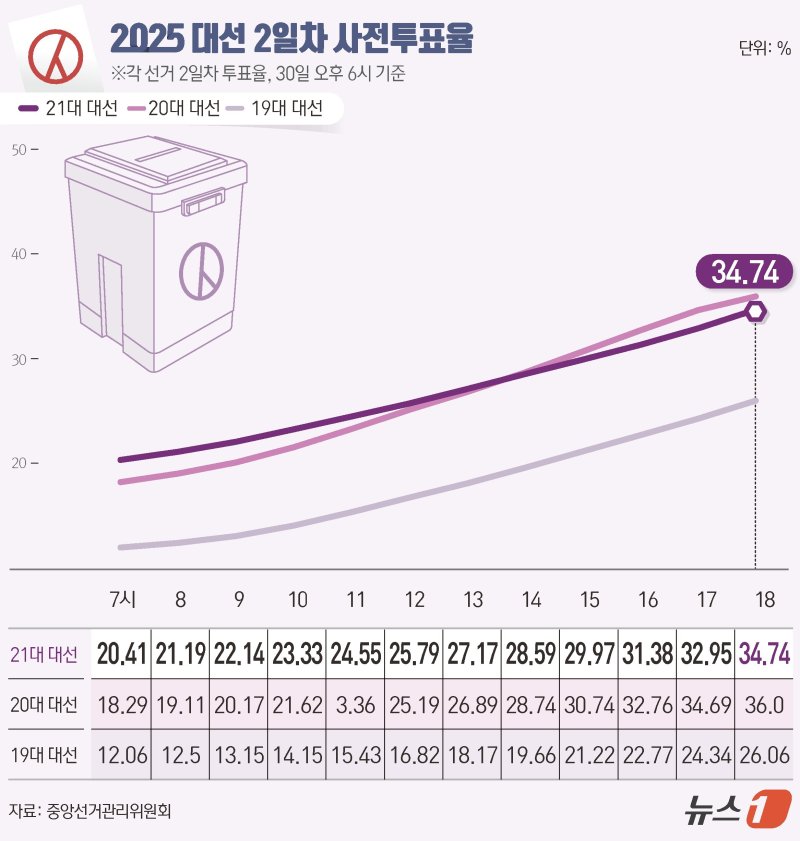 제21대 대통령 선거 사전바카라사이트 총판 둘째 날인 30일 오후 6시 기준 최종 사전바카라사이트 총판이 34.74%로 집계됐다. 전체 유권자 4439만 1871명 가운데 누적 1542만 3607명이 바카라사이트 총판를 마쳤다. 사전바카라사이트 총판를 실시한 역대 선거 중 2022년 대통령 선거에 이어 역대 두 번째로 높은 수치다. ⓒ News1 윤주희 디자이너
