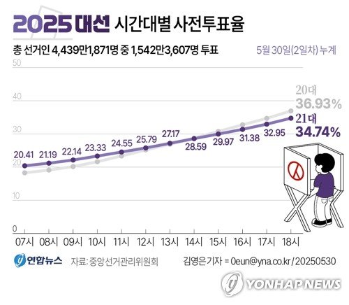 [그래픽] 21대 대선 시간대별 사전투표율(종합) (출처=연합뉴스)