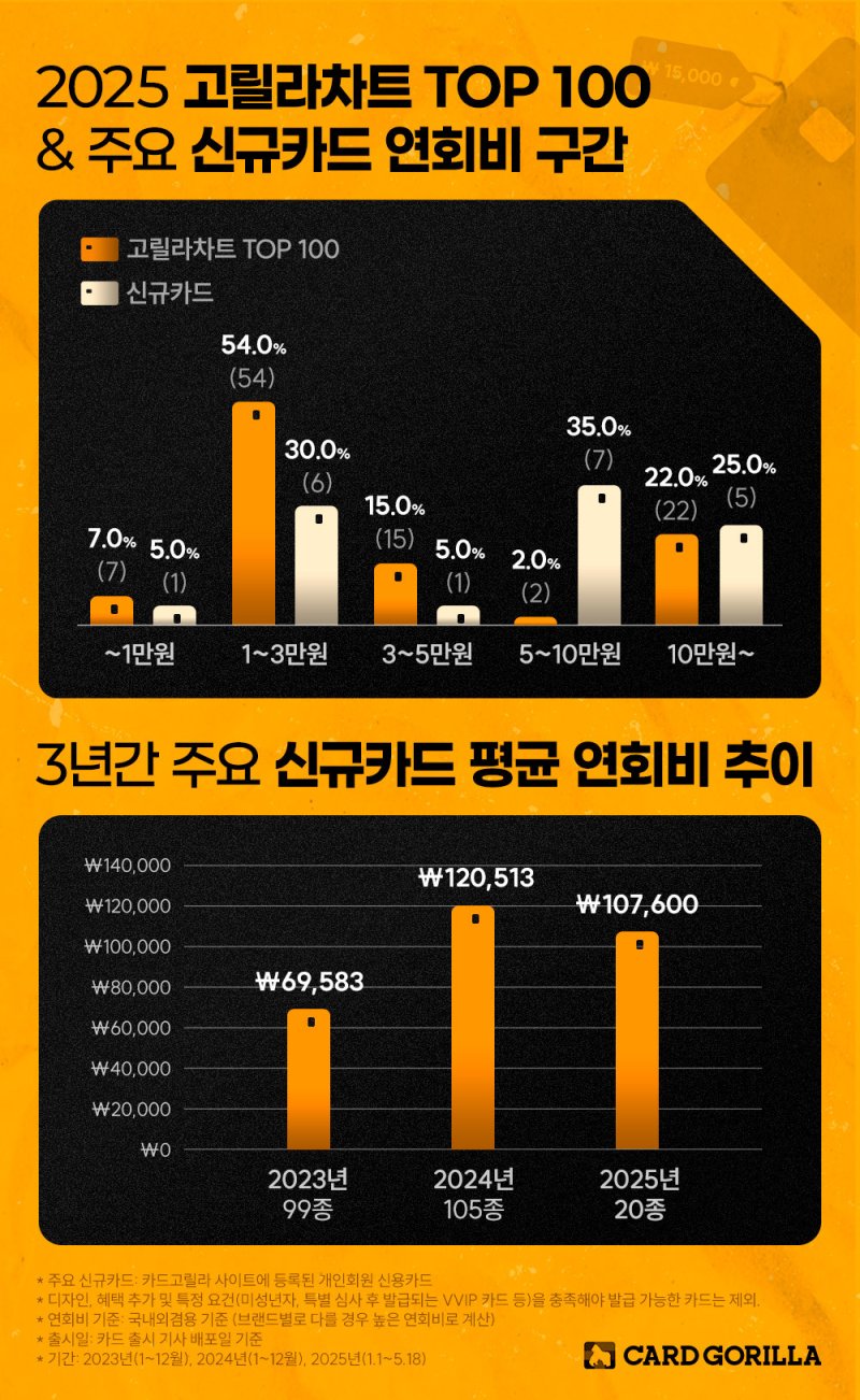 [서울=뉴시스] 바카라 카드카운팅고릴라 '2025 1~5월 신용카드 연회비' 분석 데이터 이미지. (사진=카드고릴라 제공) 2025.05.31. photo@newsis.com *재판매 및 DB 금지