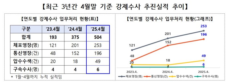 [서울=뉴시스] 바카라사이트 추천노동부의 최근 3년간 4월말 기준 강제수사 추진실적 추이. 2025.05.19. (자료=바카라사이트 추천노동부 제공) *재판매 및 DB 금지