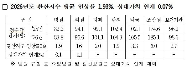 내년 건강보험 의료수가 1.93%↑…진료비·건강보험료 인상 전망