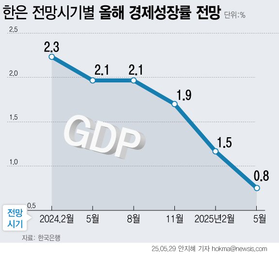 [서울=뉴시스] 한은은 29일 올해 바카라 사이트 추천디시바카라 사이트 추천디시률을 종전(1.5%)의 절반 수준인 0.8%로 제시하고 기준금리를 2.75%에서 2.50%로 낮췄다. 한은은 지난해 2월(2.3%)부터 5월(2.1%), 11월(1.9%), 올해 2월(1.5%)까지 전망치를 낮춰왔지만 0%대 바카라 사이트 추천디시률 제시는 이번이 처음이다. 추가 완화 통화정책을 통해 경기를 부양해야하는 한은의 부담도 늘었다. (그래픽=안지혜 기자) hokma@newsis.com