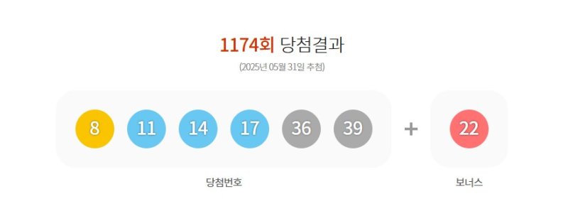 31일 실시된 제온라인 바카라사이트 추천 동행복권 로또 추첨 결과 8, 11, 14, 17, 36, 39가 1등 당첨 번호로 결정됐다. 2등 온라인 바카라사이트 추천 번호는 '22'이다.(사진=동행복권 홈페이지 캡처) *재판매 및 DB 금지