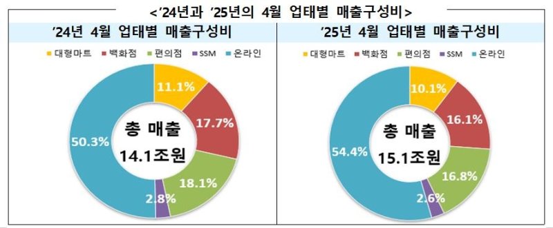 유통가, '선택·집중' 사활…자산 팔고 핵심점포 투자 (출처=연합뉴스)