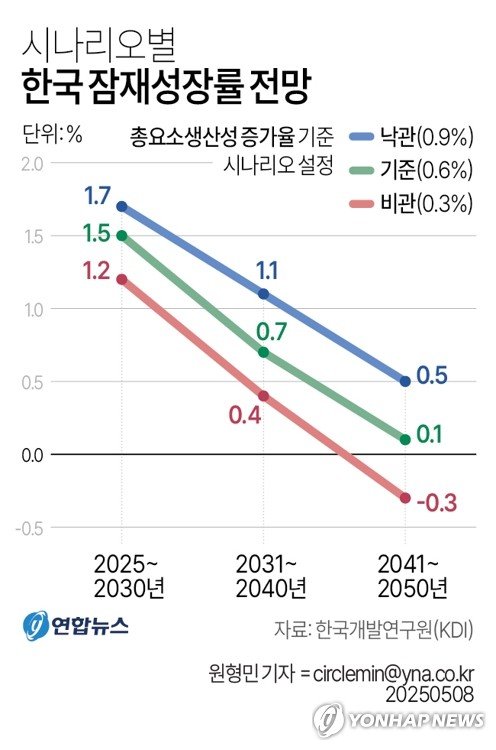 [그래픽] 시나리오별 한국 잠재성장률 전망 (출처=연합뉴스)