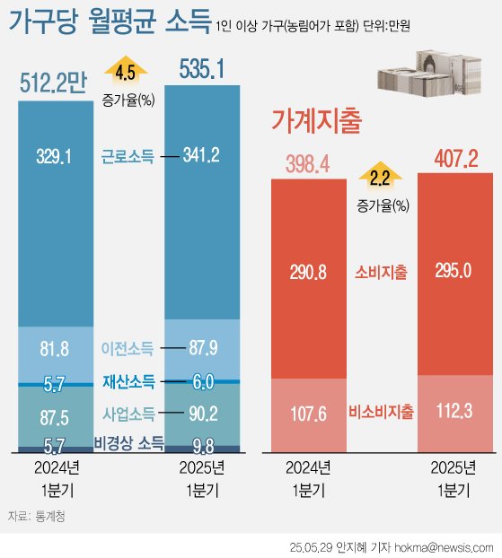 [서울=뉴시스] 사진은 통계청이 지난달 29일 발표한 '2025년 1분기 가계동향조사 결과' 관련 그래픽. (그래픽=안지혜 기자) hokma@newsis.com