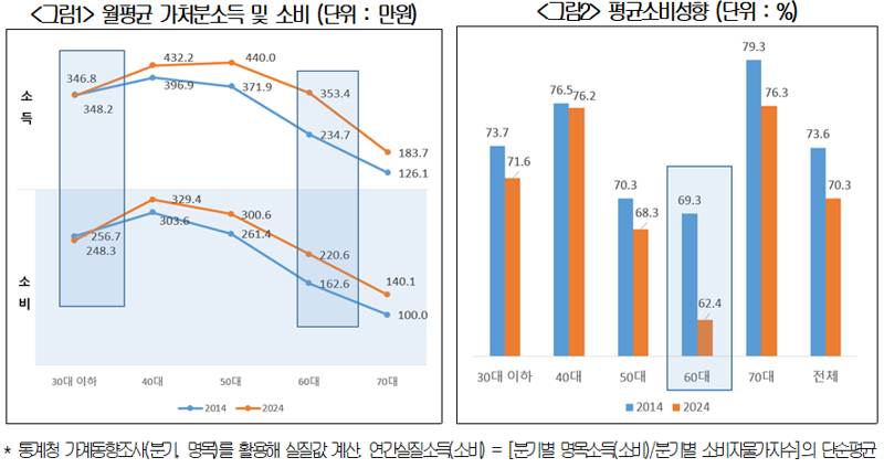 월평균 가처분소득 및 슈퍼스타 토토(왼쪽), 평균슈퍼스타 토토성향 추이. 대한상공회의소 제공