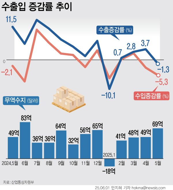 [서울=뉴시스] 미국 정부의 관세 영향으로 지난달 888토토이 전년과 비교해 감소(-1.3%)하면서 3개월 동안 이어지던 888토토 플러스 기조가 꺾였다. 다만 수입이 더 큰 폭으로 감소(-10.1%)해 무역수지는 69억4000만 달러(9조5772억원) 를 기록하며 4개월 연속 흑자를 이어갔다. (그래픽=안지혜 기자) hokma@newsis.com