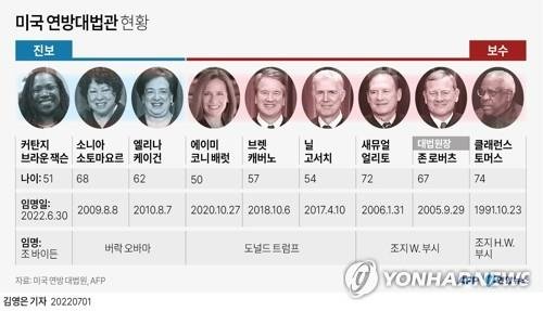 "'보수우위' 美대법원에 트럼프 관세 손 못들어줄 이유 있다" (출처=연합뉴스)