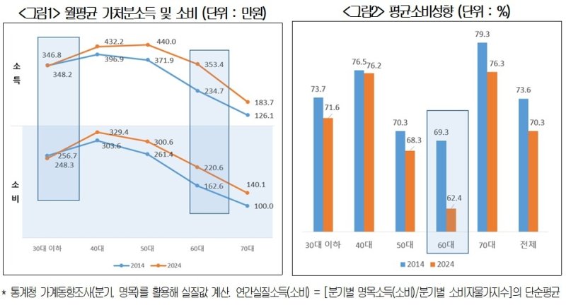 10년전보다 돈 안쓴다…전 연령대 소득 대비 소비지출 비중↓ (출처=연합뉴스)