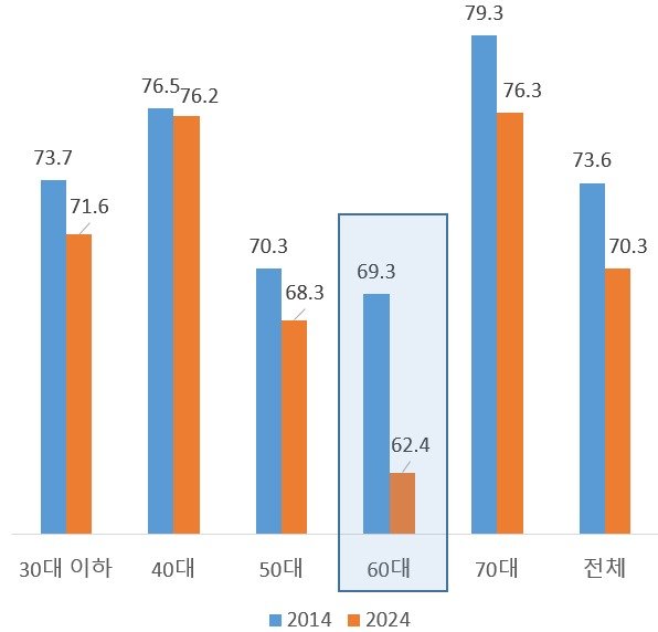 2014년과 2024년 평균코난카지노성향(대한상의 제공). ⓒ 뉴스1