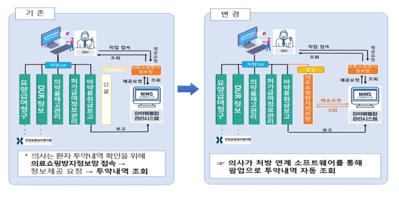 [서울=뉴시스] 식약처는 위너 토토관리법개정에 따라 의사·치과의사가 펜타닐 정·패치를 처방하기 전에 환자의 투약내역을 의료쇼핑방지정보망을 통해 의무적으로 확인하는 ‘펜타닐 처방전 발급 전 투약내역 확인 제도’ 시행하고 있다. 사진은 펜타닐 처방전 발급 전 투약이력확인제도 변경 전·후 비교. (사진=식약처 제공) 2025.05.30. photo@newsis.com *재판매 및 DB 금지