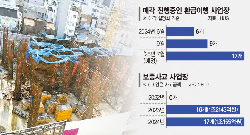부도 급증에 쌓이는 유령아파트… 매각유투벳 1년새 3배로