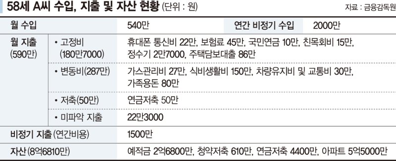 50대 직장인 "아이들 아직 취업·게임룸 토토 전인데 노후준비 어떻게 해야하나" [재테크 Q&amp;A]