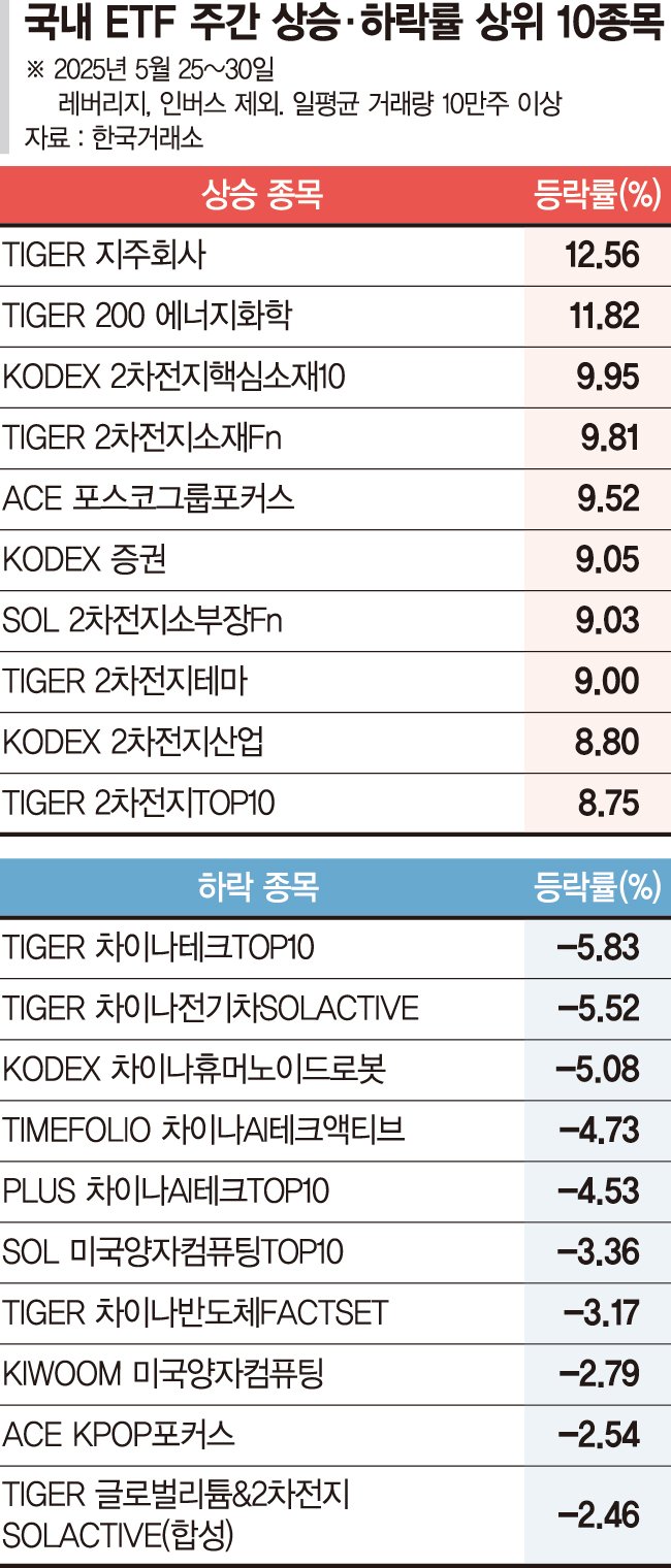 증시부양 공약 쏟아지며 저평가 지주사 담은 티파니카지노 강세 [티파니카지노 스퀘어]