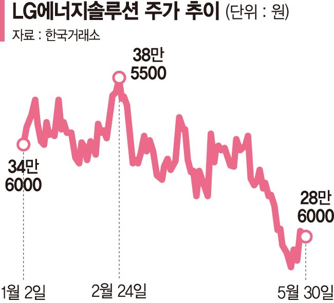 핸드 승률 끝없는 추락… 시총 35조 증발, 수익률 꼴찌