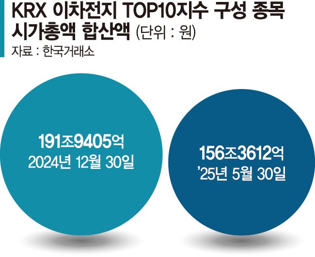 핸드 승률 끝없는 추락… 시총 35조 증발, 수익률 꼴찌
