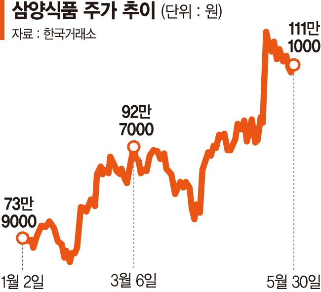 '돌직구벳' 삼양식품 목표가 또 올랐다