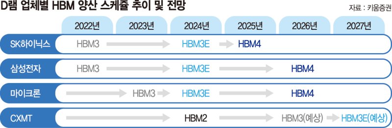 빨라지는 中 콜로세움 토토 추격… 긴장한 삼성·SK, HBM4 총력