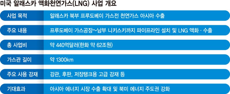 "고급 철강수출 기회" 포스코, 바카라 사이트 LNG사업 참여 저울질