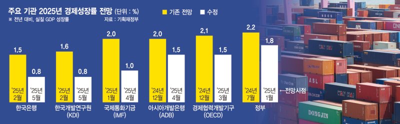 수출은 휘청·내수회복 캄캄… ‘30조 이상 2차 강원 랜드 힘 실린다