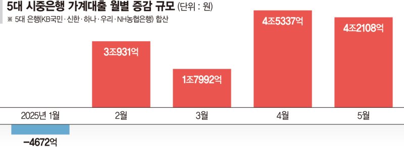 "대통령 바뀌면 집값 뛴다"… 대선 앞두고 블랙잭사이트 4조 급증