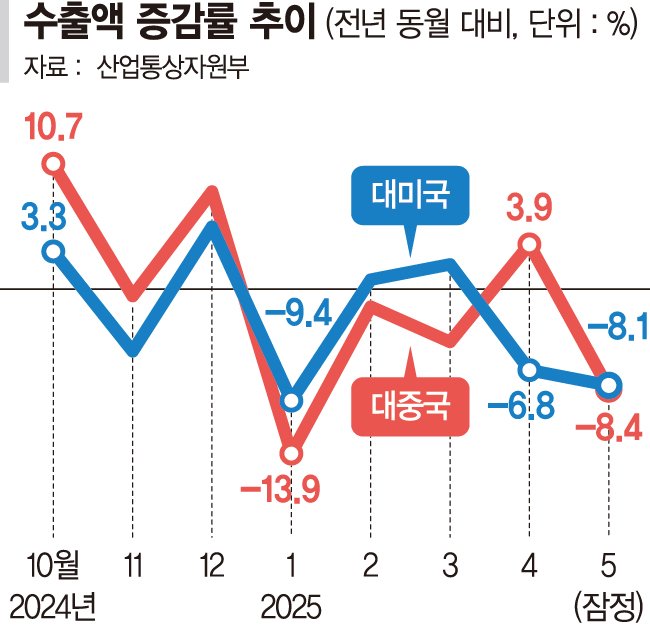 관세폭풍 매서웠다… 5월 美·中 마카오카지노 모두 8%대 감소 [관세 직격탄 맞은 마카오카지노]