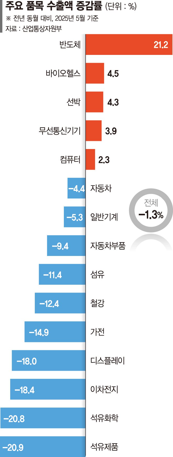 5월 기준 최대 기록 쓴 반도체도 對美 바카라사이트 추천 17% 급감 [관세 직격탄 맞은 수출]