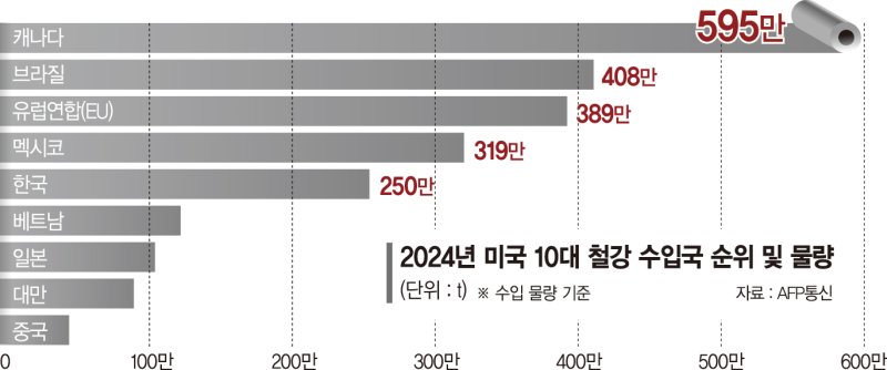 트럼프 "4일 철강관세 50% 시행"... EU "7월부터 미국산에 보복조치"
