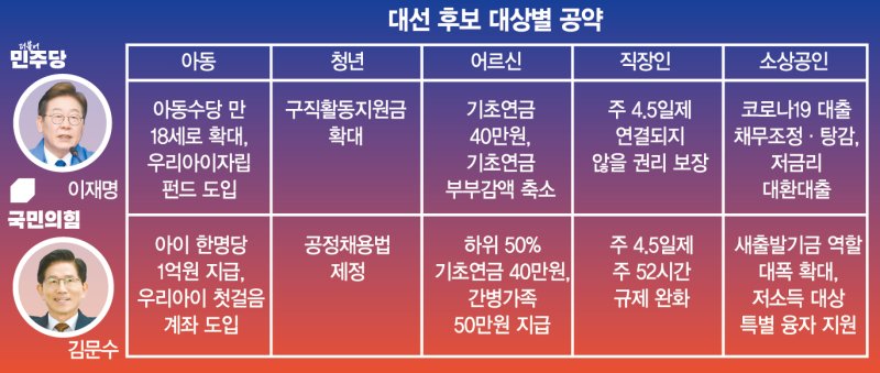 李, 18세까지 메리트카지노 金, 아이 1명당 1억 단계적 지급 [6·3 대선]