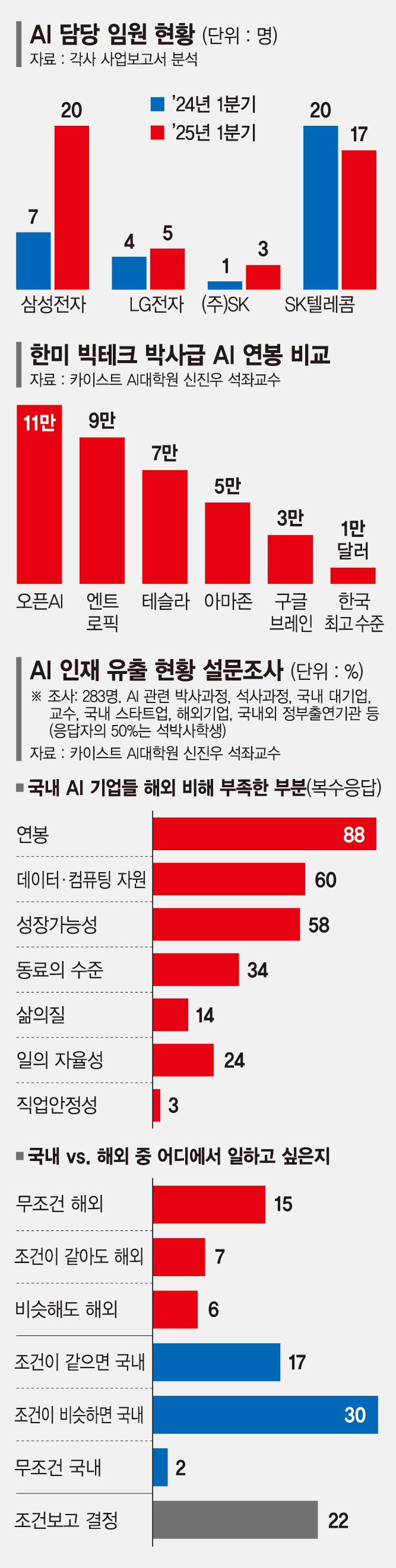 카지노사이트 주소 'AI 임원' 3배 확대… 토종 인재 해외 유출 막는다 [대기업 AI인재 자체 육성]