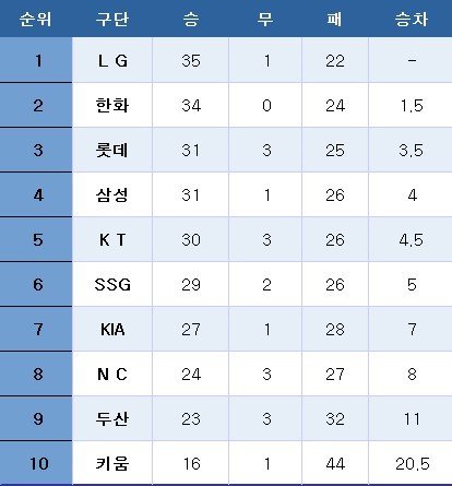꽁 머니 카지노 3 만 중간 순위(1일). ⓒ News1