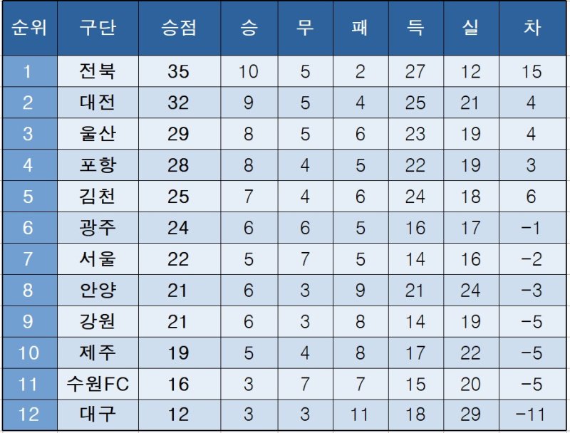 [K리그] 기부벳 순위(1일)