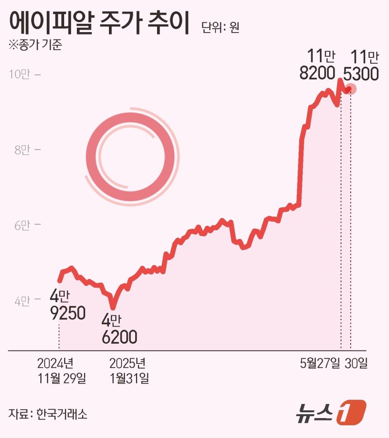 에이피알 주가 추이. ⓒ News1 윤주희 디자이너