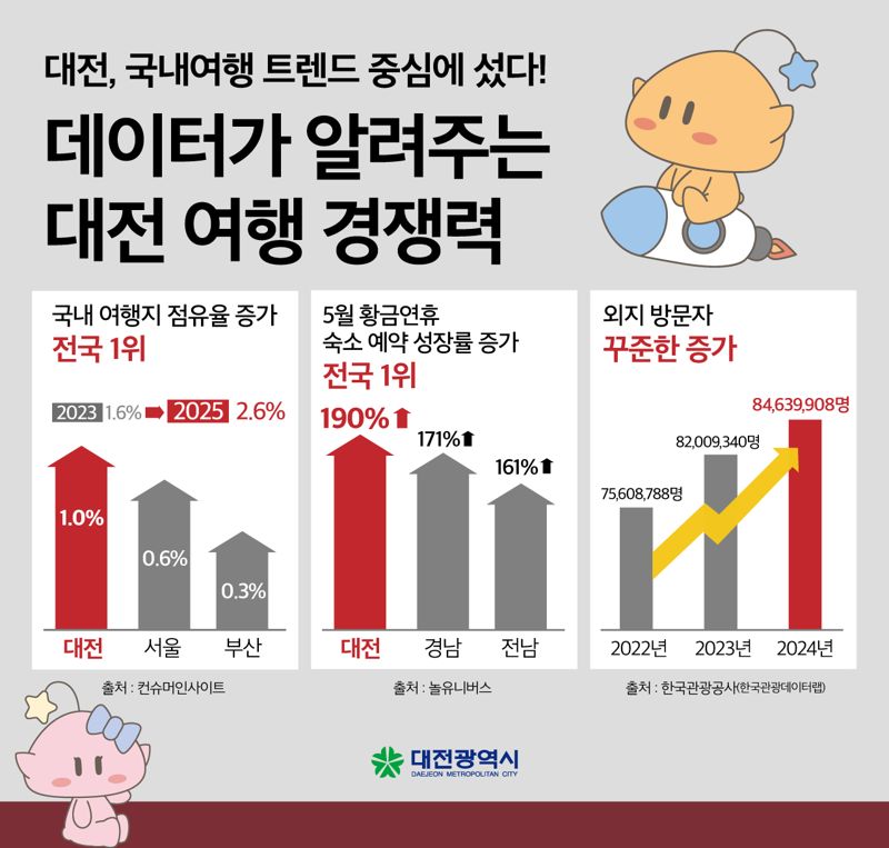 대전의 여행경쟁력 관련 인포그래픽.