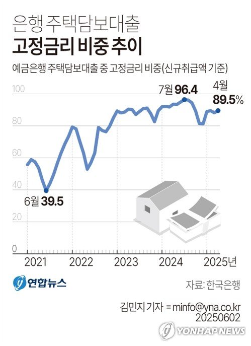 금리 더 내린다지만…은행 주담대 고정금리 비중 90% 육박 (출처=연합뉴스)