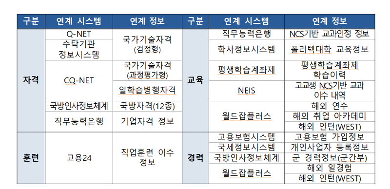 직무능력은행 통해 군경력·정부인정 기업자격 확인 가능해진다
