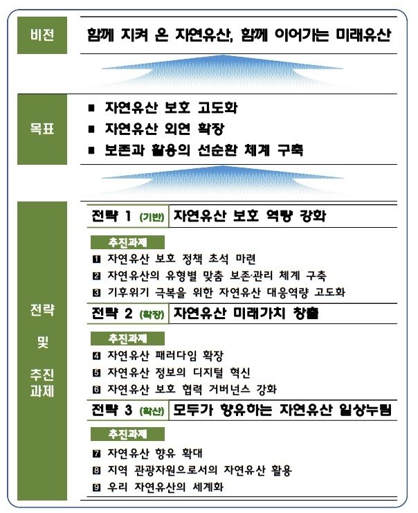 국가유산청, 첫 '자연유산 보호계획' 수립..보존·활용 나선다
