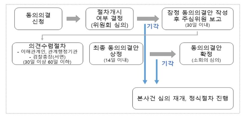 동의의결 절차 (출처=연합뉴스)