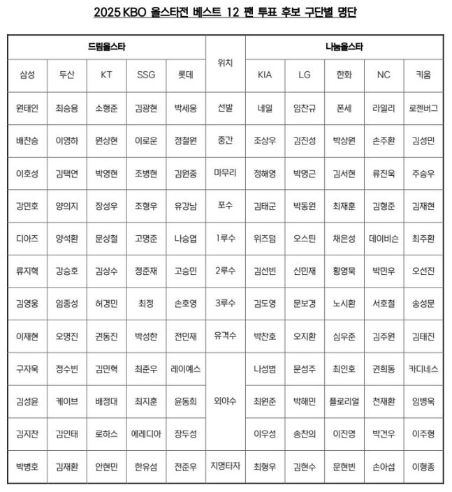 2025 KBO 올스타전 베스트12 팬 투표 후보 구단별 명단.(KBO 제공)
