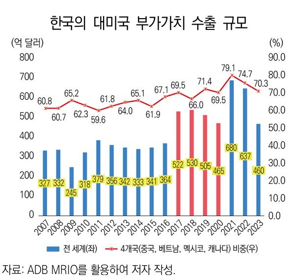 [세종=뉴시스]산업연구원의 '한국의 대미국 수출구조 분석:부가가치 수출 기준' 보고서에서 발췌한 한국의 대미국 부가가치 수출 규모 그래픽이다.(사진=산업연구원 제공) *재판매 및 DB 금지