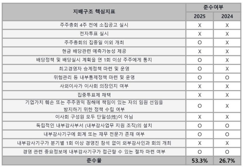 드림텍 지배구조 핵심지표 준수 현황(드림텍 제공)