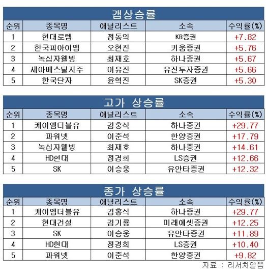 박종현 다올투자證 연구원 '대웅' 분석..."주간 수익률 1위"
