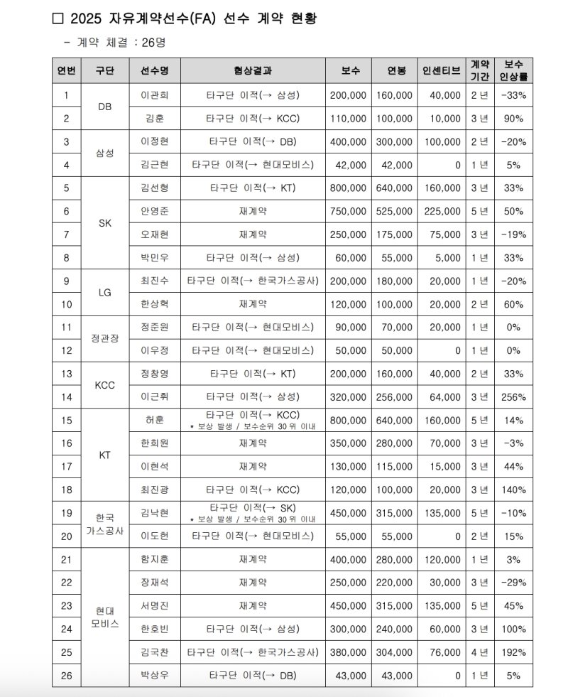 [서울=뉴시스] KBL 2025 FA 계약 체결 명단. (사진=KBL 제공)